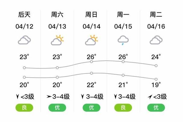 惠安天气预报15天，惠安天气预报15天最新消息？-第7张图片-巾百福