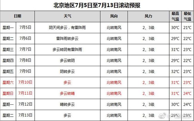 北京天气预气预报，北京八月份天气预报-第3张图片-巾百福