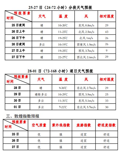 甘肃敦煌天气15天?甘肃敦煌天气15天?-第4张图片-巾百福 甘肃敦煌天气15天?甘肃敦煌天气15天?-第4张图片-巾百福