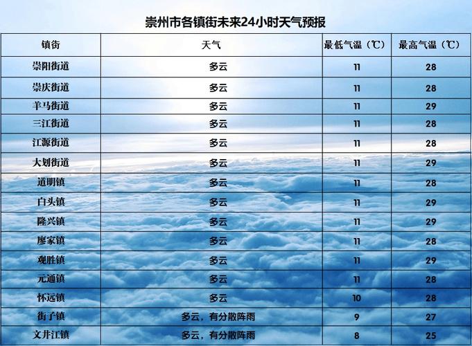 怀远天气预报15天，怀远天气预报15天天气？-第5张图片-巾百福