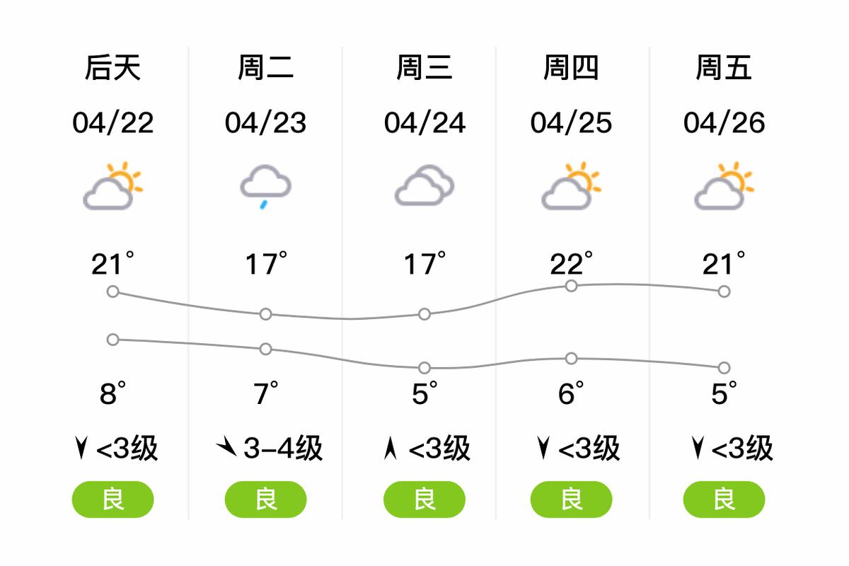 鞍山天气预报15天，鞍山天气预报15天当地天气查询表-第5张图片-巾百福