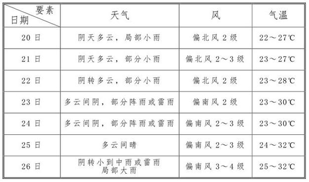 南昌县南昌天气？南昌市南昌县天气预报15天查询？-第4张图片-巾百福