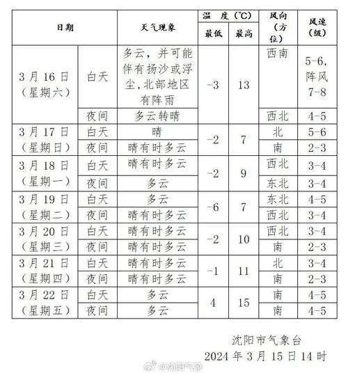 沈阳今日天气情况,沈阳今日天气情况怎么样?-第2张图片-巾百福 沈阳今日天气情况,沈阳今日天气情况怎么样?-第2张图片-巾百福