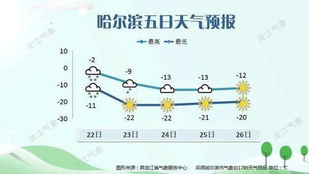 下载哈尔滨天气预报,下载哈尔滨天气预报app?-第5张图片-巾百福 下载哈尔滨天气预报,下载哈尔滨天气预报app?-第5张图片-巾百福