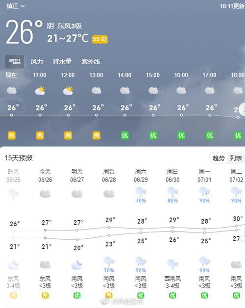 镇江天气预报一周?镇江天气预报一周7天查询?-第4张图片-巾百福 镇江天气预报一周?镇江天气预报一周7天查询?-第4张图片-巾百福