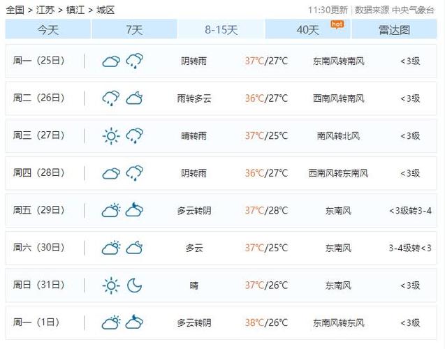 镇江天气预报一周?镇江天气预报一周7天查询?-第6张图片-巾百福 镇江天气预报一周?镇江天气预报一周7天查询?-第6张图片-巾百福