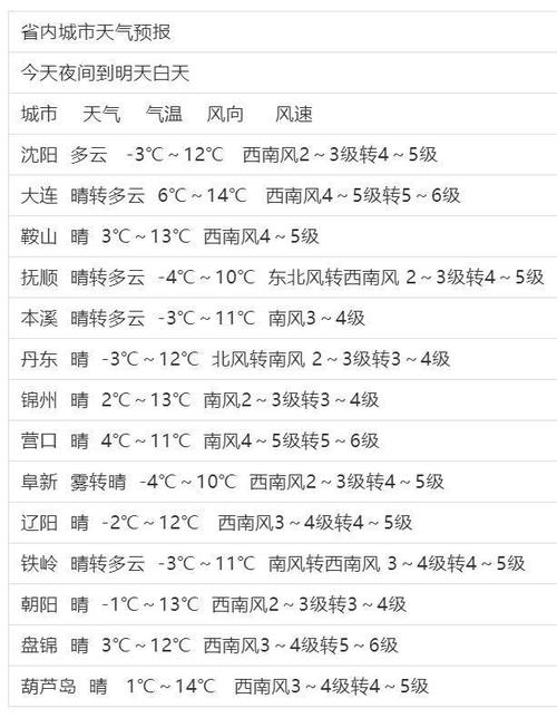 铁岭地区天气预报?铁岭地区天气预报今天?-第3张图片-巾百福 铁岭地区天气预报?铁岭地区天气预报今天?-第3张图片-巾百福